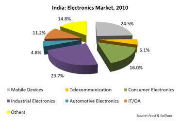 electronics firms in india